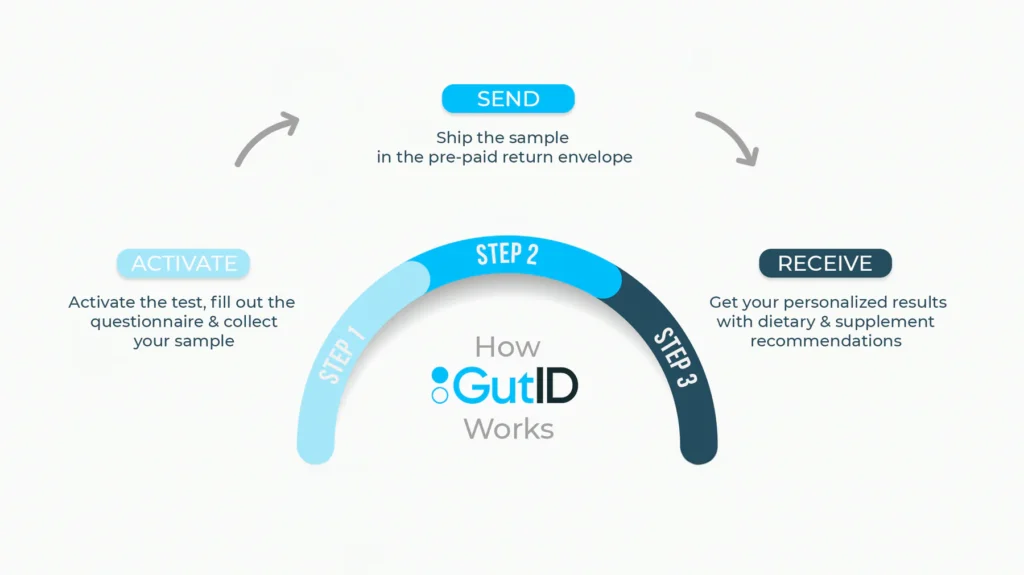 GutID CGI – Core Gut Insights