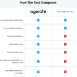 AgeRate Biological Age Testing Kit + Reports (AgeRight Membership – Annual)