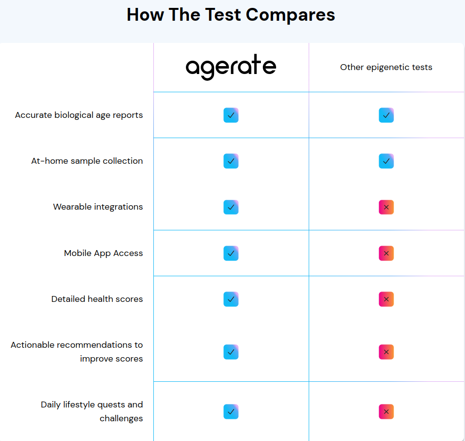 AgeRate Biological Age Testing Kit + Reports (AgeRight Membership – Annual)