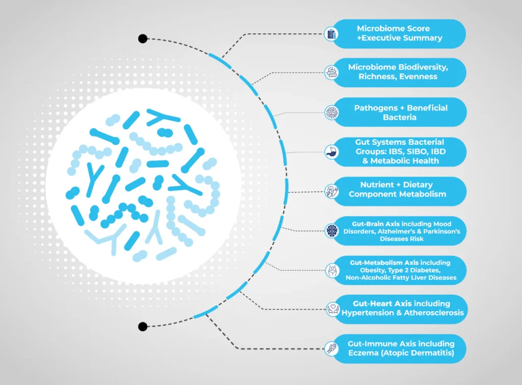 GutID  CMA –  Complete  Microbiome  Assessment   US